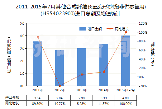 2011-2015年7月其他合成纖維長絲變形紗線(非供零售用)(HS54023900)進(jìn)口總額及增速統(tǒng)計(jì)